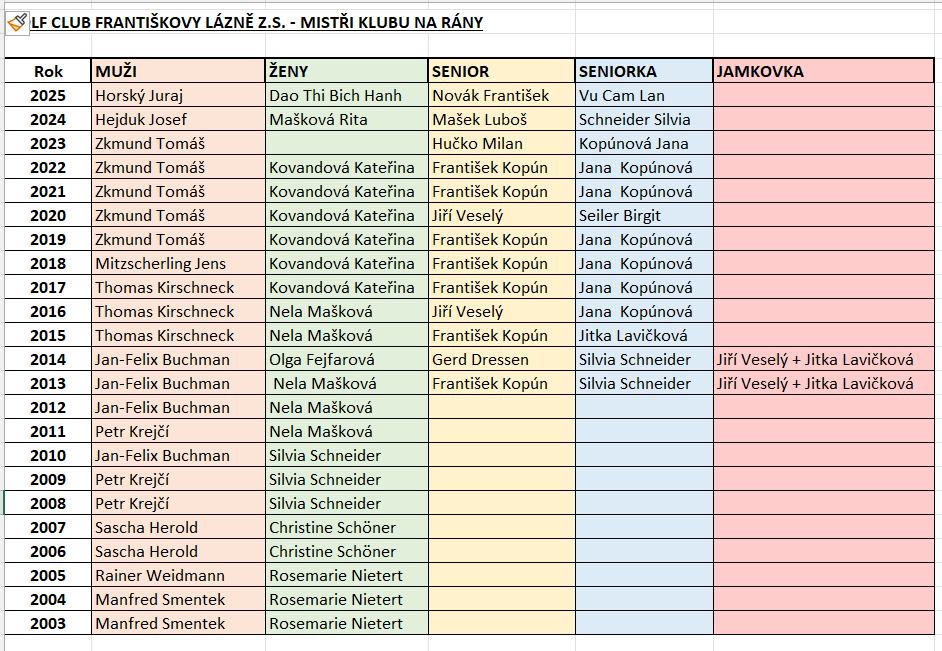 Mistři klubu na rána do 2025